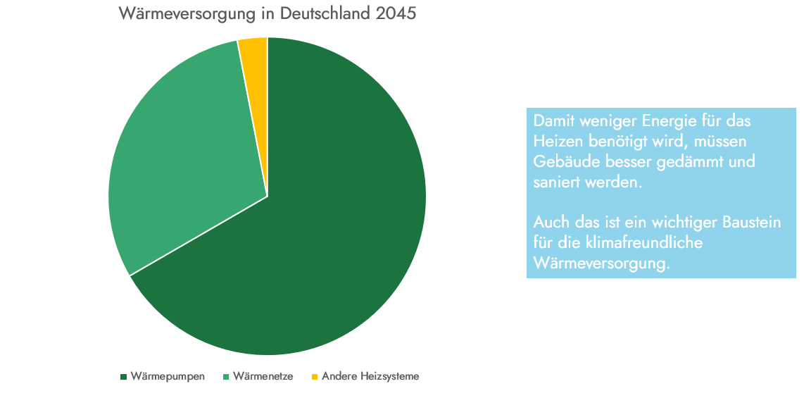 Wärmeversorgung Deutschland 2045.png