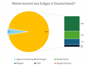 Herkunft Erdgas Deutschland mit Importen.png
