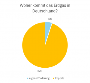Herkunft Erdgas Deutschland.png